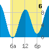Peaks Island tide chart for Saturday, July 6, 2024