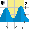 Peaks Island tide chart for Monday, August 12, 2024