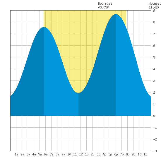 Peaks Island tide chart for Tuesday, August 13, 2024