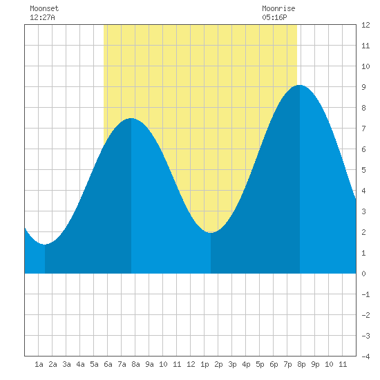 Peaks Island tide chart for Thursday, August 15, 2024