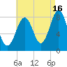 Peaks Island tide chart for Friday, August 16, 2024