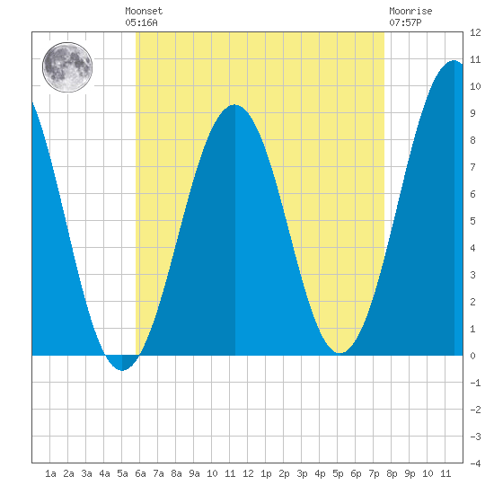 Peaks Island tide chart for Monday, August 19, 2024