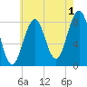 Peaks Island tide chart for Thursday, August 1, 2024