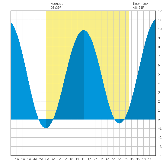 Peaks Island tide chart for Tuesday, August 20, 2024