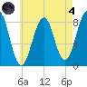Peaks Island tide chart for Sunday, August 4, 2024