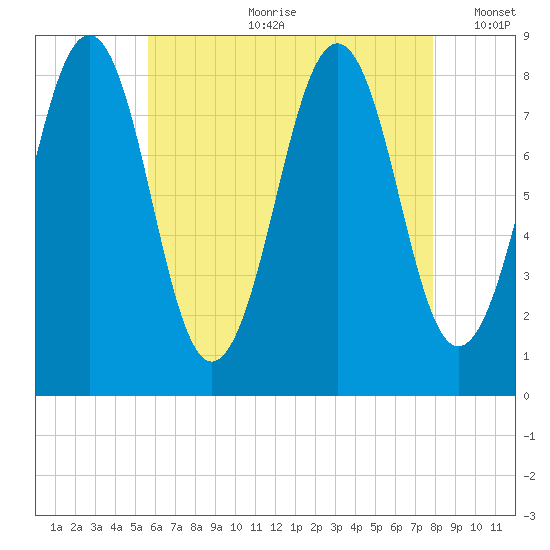 Peaks Island tide chart for Friday, August 9, 2024