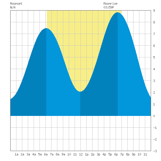 Peaks Island tide chart for Thursday, September 12, 2024
