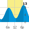 Peaks Island tide chart for Friday, September 13, 2024
