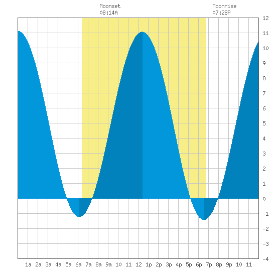Peaks Island tide chart for Thursday, September 19, 2024