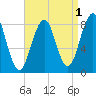 Peaks Island tide chart for Sunday, September 1, 2024