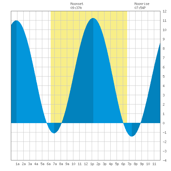 Peaks Island tide chart for Friday, September 20, 2024