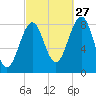 Peaks Island tide chart for Friday, September 27, 2024
