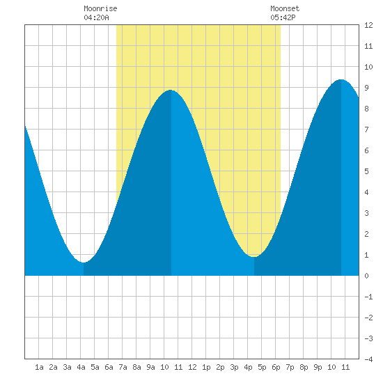 Peaks Island tide chart for Monday, September 30, 2024