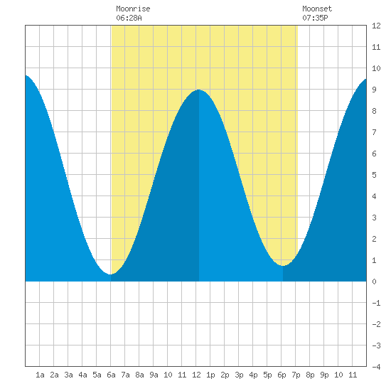 Peaks Island tide chart for Tuesday, September 3, 2024