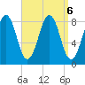 Peaks Island tide chart for Friday, September 6, 2024