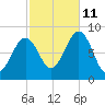 Peaks Island tide chart for Friday, October 11, 2024