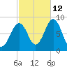 Peaks Island tide chart for Saturday, October 12, 2024