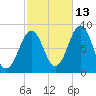 Peaks Island tide chart for Sunday, October 13, 2024