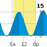 Peaks Island tide chart for Tuesday, October 15, 2024