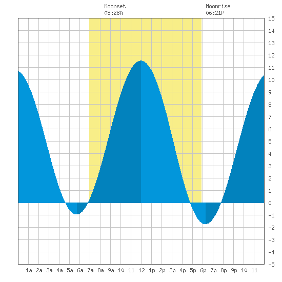 Peaks Island tide chart for Friday, October 18, 2024