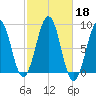 Peaks Island tide chart for Friday, October 18, 2024