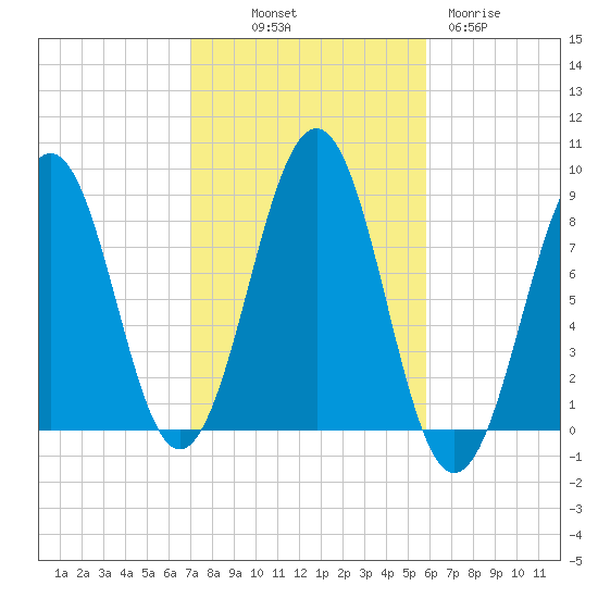 Peaks Island tide chart for Saturday, October 19, 2024