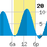 Peaks Island tide chart for Sunday, October 20, 2024