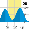 Peaks Island tide chart for Wednesday, October 23, 2024