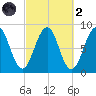 Peaks Island tide chart for Wednesday, October 2, 2024