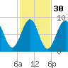 Peaks Island tide chart for Wednesday, October 30, 2024