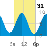 Peaks Island tide chart for Thursday, October 31, 2024