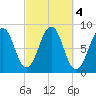 Peaks Island tide chart for Friday, October 4, 2024