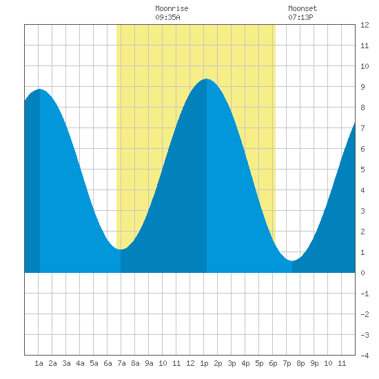 Peaks Island tide chart for Saturday, October 5, 2024