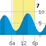 Peaks Island tide chart for Monday, October 7, 2024