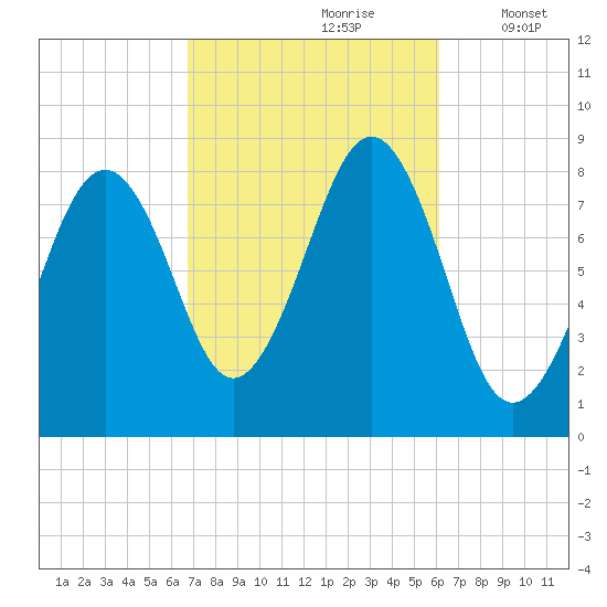 Peaks Island tide chart for Tuesday, October 8, 2024