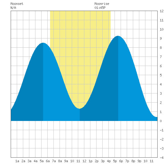 Peaks Island tide chart for Sunday, November 10, 2024