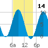 Peaks Island tide chart for Thursday, November 14, 2024