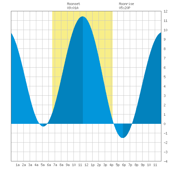 Peaks Island tide chart for Sunday, November 17, 2024