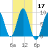Peaks Island tide chart for Sunday, November 17, 2024