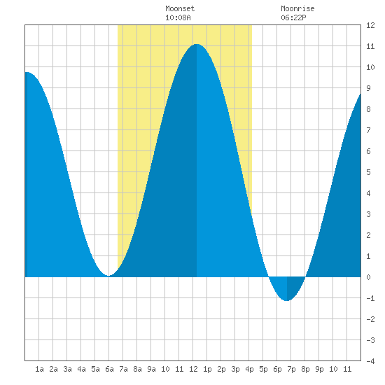 Peaks Island tide chart for Monday, November 18, 2024