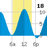 Peaks Island tide chart for Monday, November 18, 2024