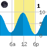 Peaks Island tide chart for Friday, November 1, 2024