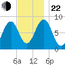Peaks Island tide chart for Friday, November 22, 2024