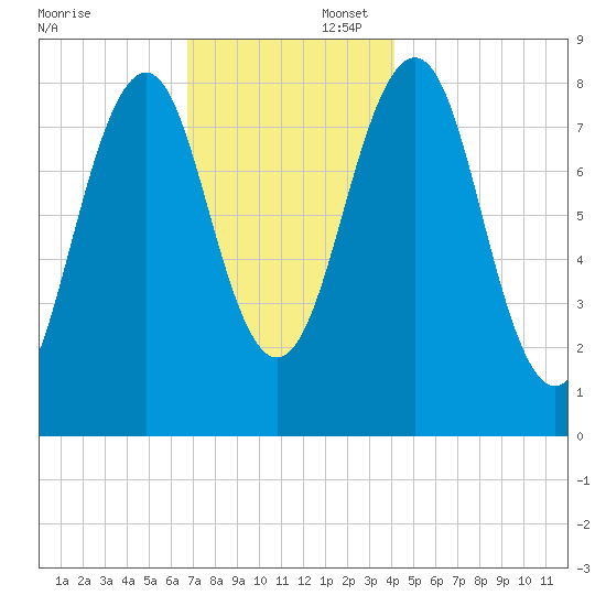 Peaks Island tide chart for Saturday, November 23, 2024