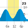 Peaks Island tide chart for Saturday, November 23, 2024