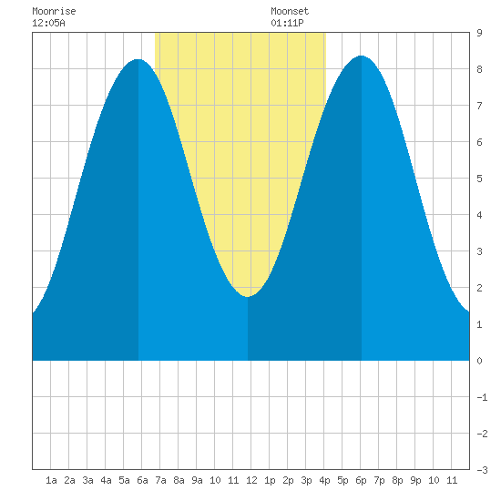 Peaks Island tide chart for Sunday, November 24, 2024