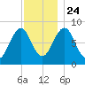 Peaks Island tide chart for Sunday, November 24, 2024