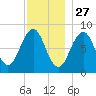 Peaks Island tide chart for Wednesday, November 27, 2024
