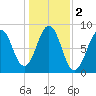 Peaks Island tide chart for Saturday, November 2, 2024