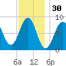 Peaks Island tide chart for Saturday, November 30, 2024